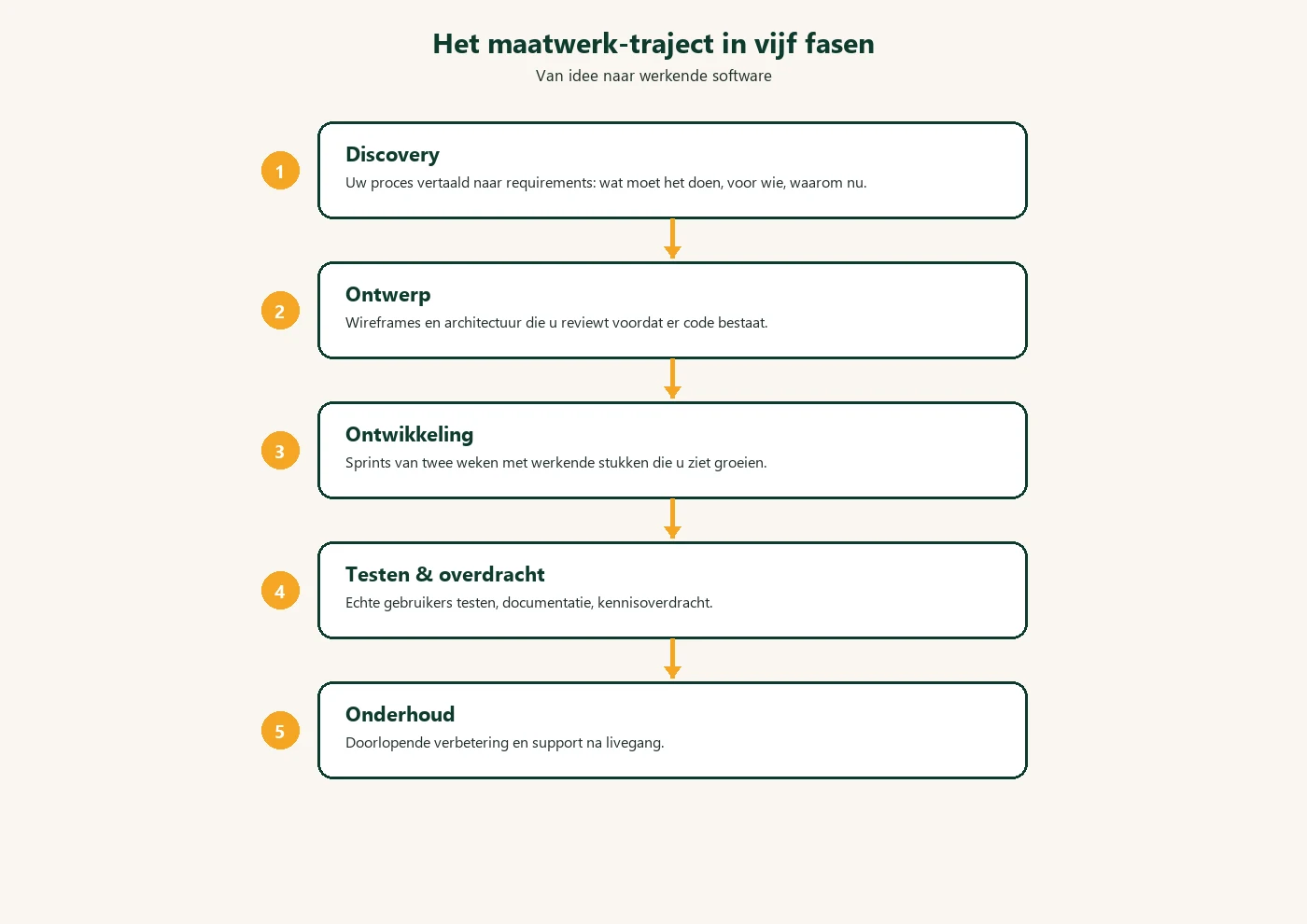 Het maatwerk-traject in vijf fasen: van idee naar werkende software