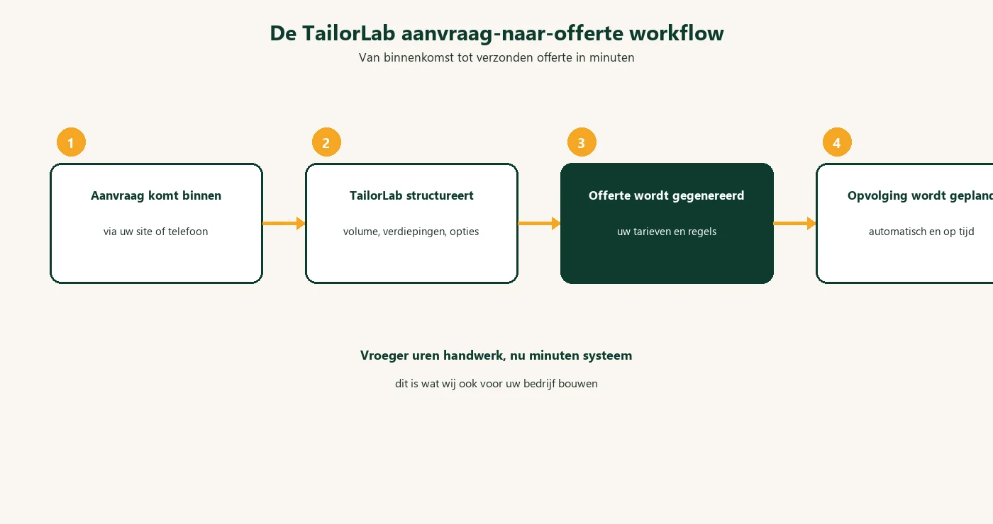 De TailorLab aanvraag-naar-offerte workflow