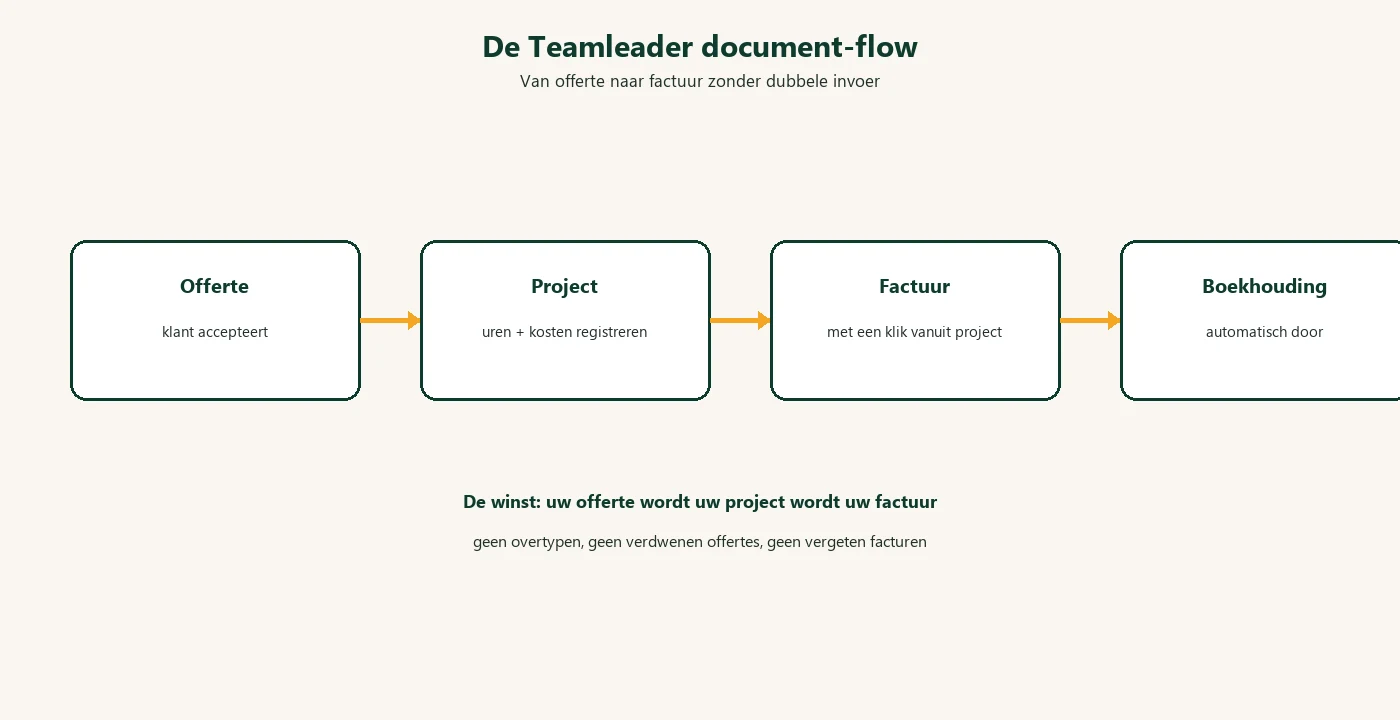De Teamleader document-flow: offerte naar factuur