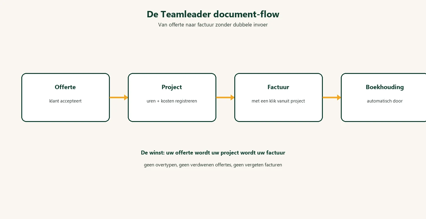 Diagram: Teamleader lead offerte planning factuur