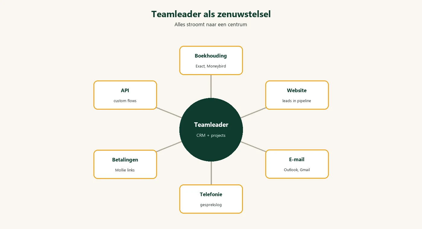 Teamleader als zenuwstelsel: boekhouding, website, e-mail, telefonie en betalingen gekoppeld