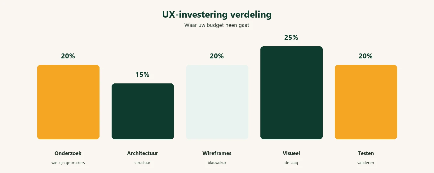 Verdeling van een UX-investering