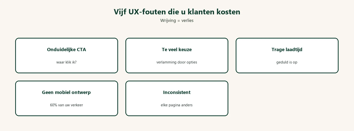 Diagram: vijf UX conversie fouten