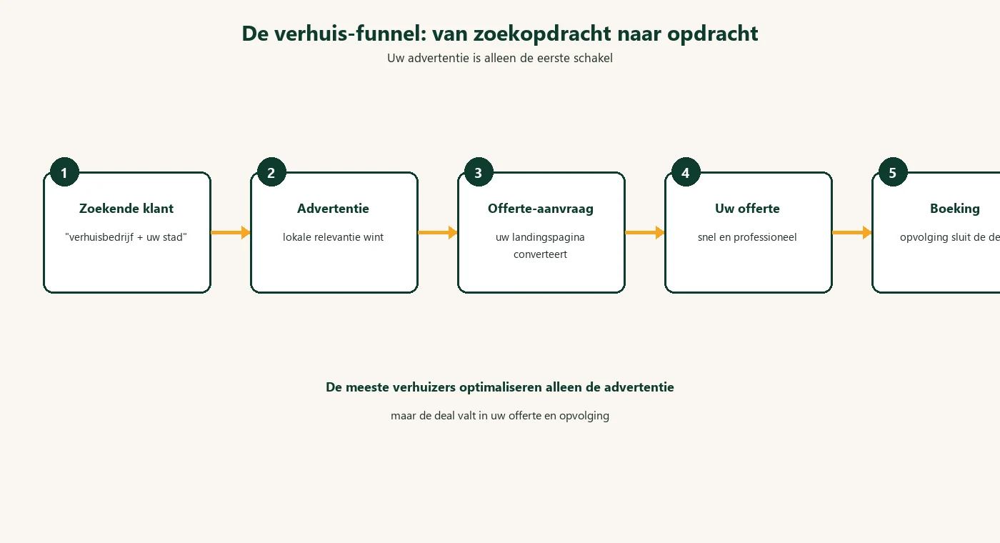 De verhuis-funnel: van zoekopdracht naar boeking