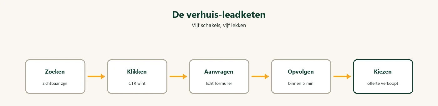 Diagram: verhuis leadketen vijf stappen