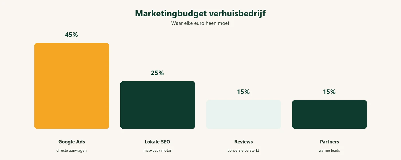 Diagram: marketingbudget mix verhuisbedrijf