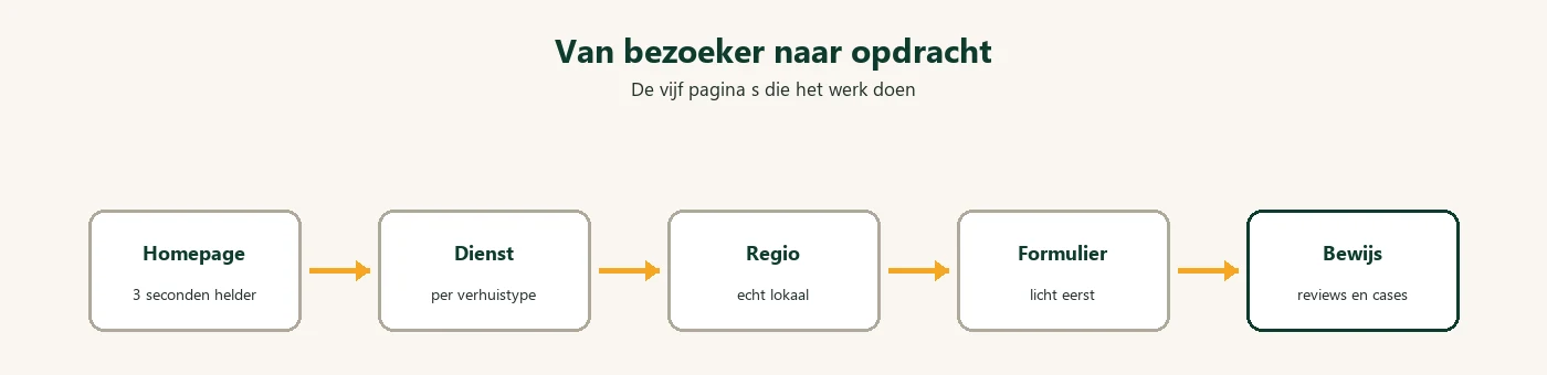 Diagram: verhuiswebsite funnel pagina s