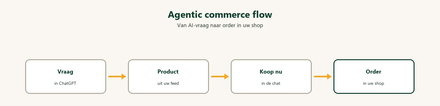 Agentic commerce flow: van AI-vraag via productfeed naar order in uw webshop