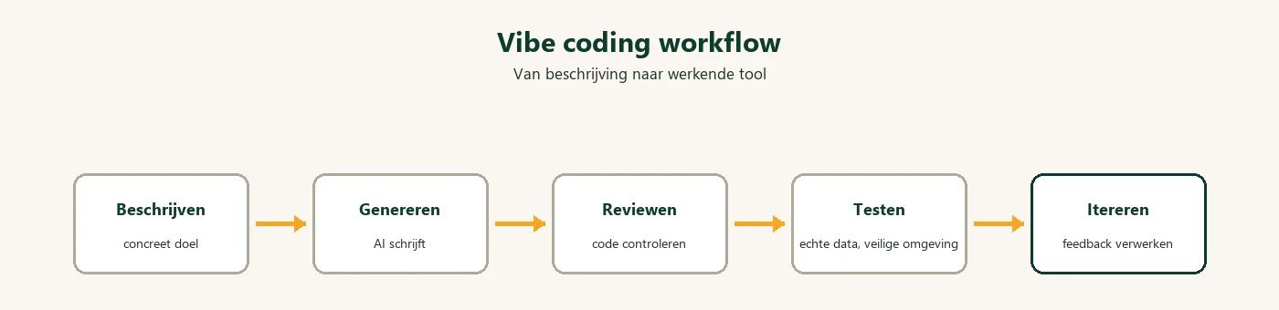 Diagram: vibe coding workflow