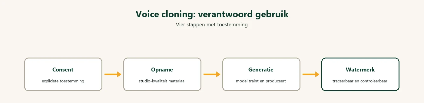 Diagram: voice cloning verantwoord stappen