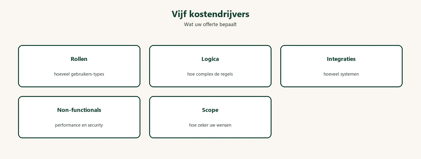 Diagram: webapplicatie kostendrijvers rollen logica integraties