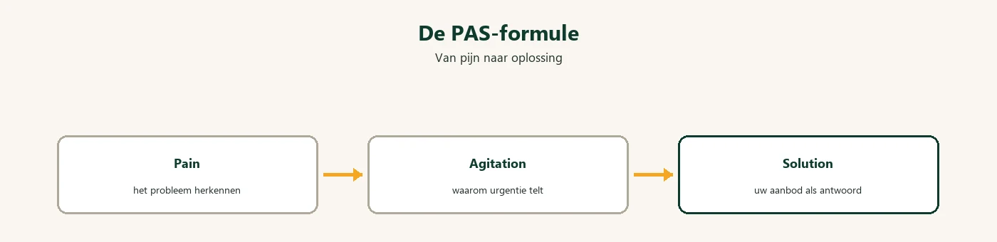 Diagram: PAS formule pain agitation solution
