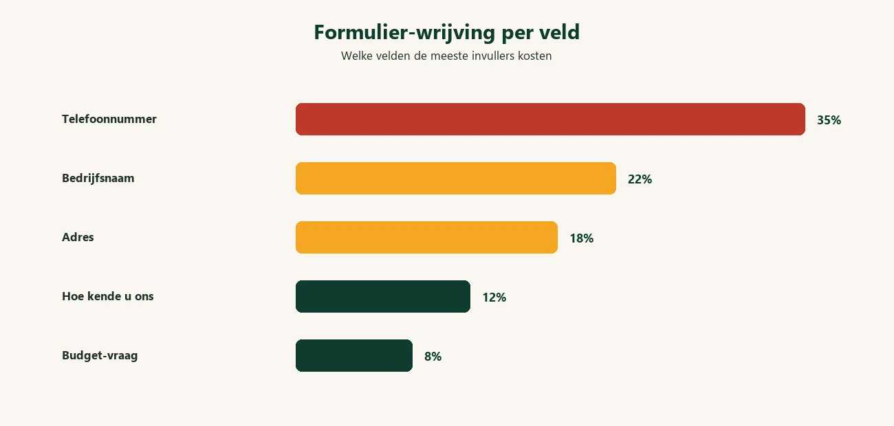 Diagram: formulier-wrijving per veldtype