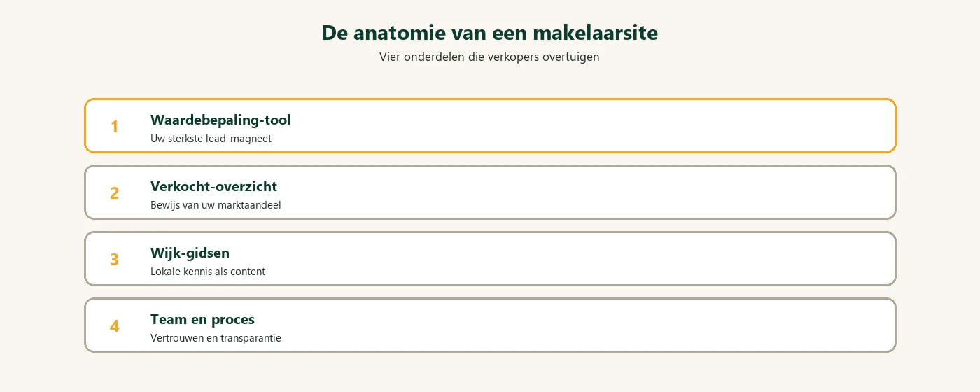 Diagram: anatomie makelaarsite vier onderdelen