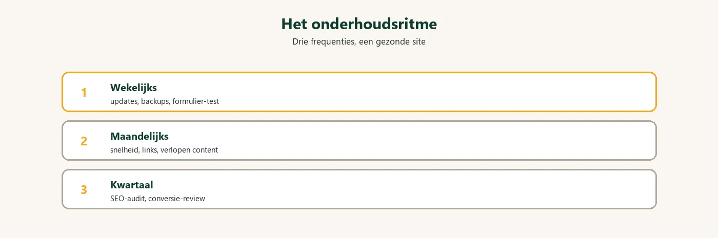 Diagram: website onderhoud frequenties