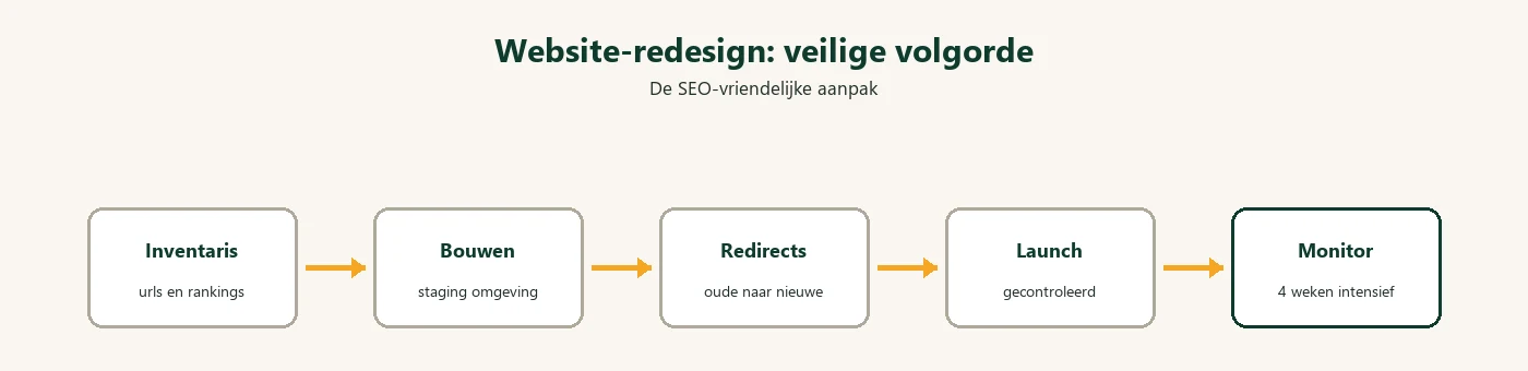 Diagram: website redesign stappenplan
