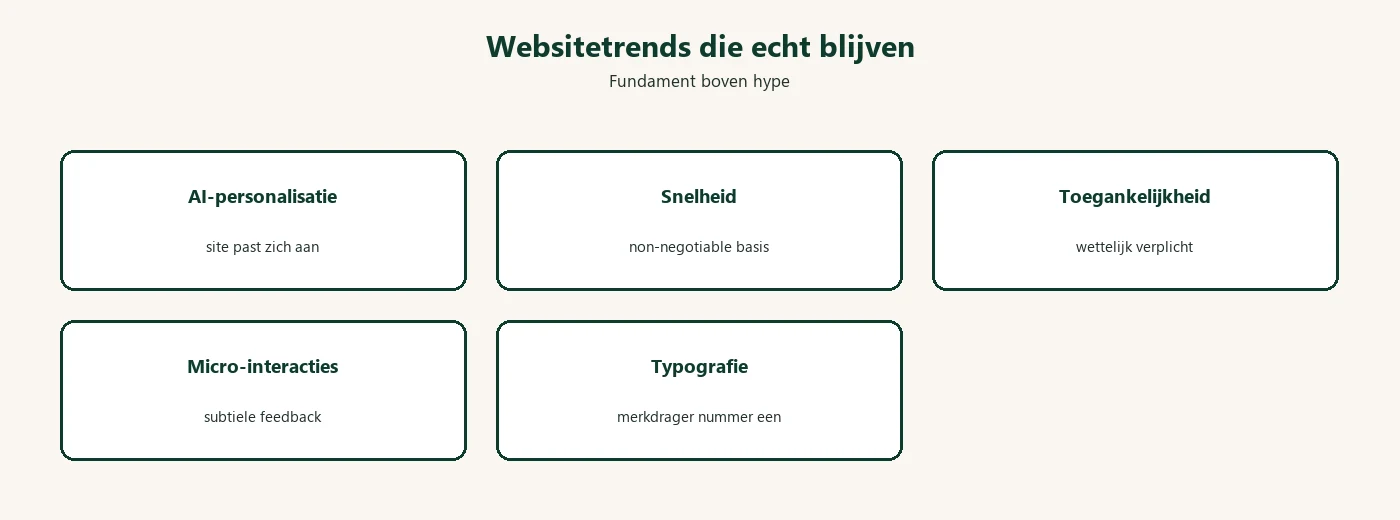 Diagram: websitetrends 2026 die blijven