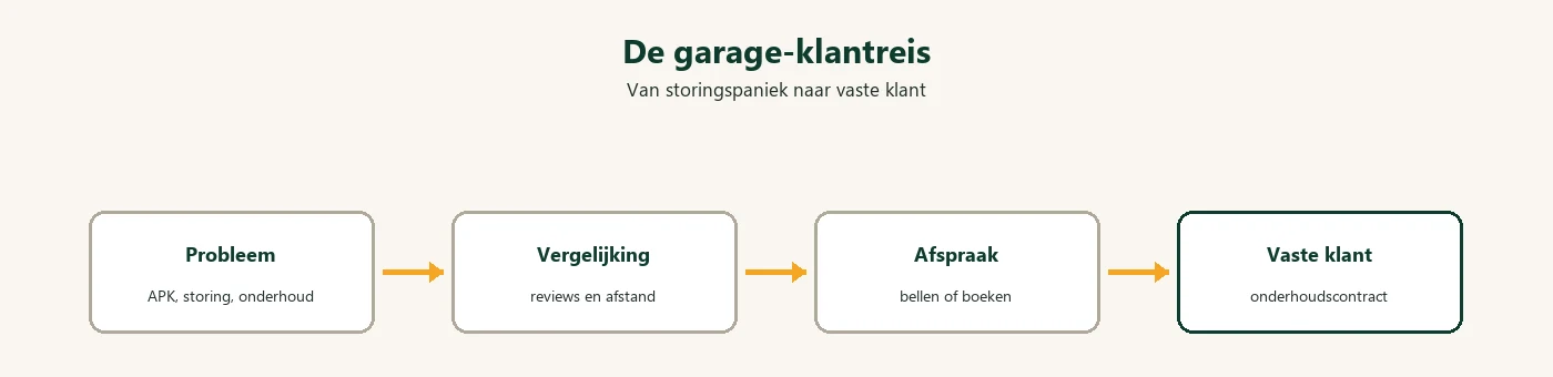 Diagram: garage klantreis naar vaste klant