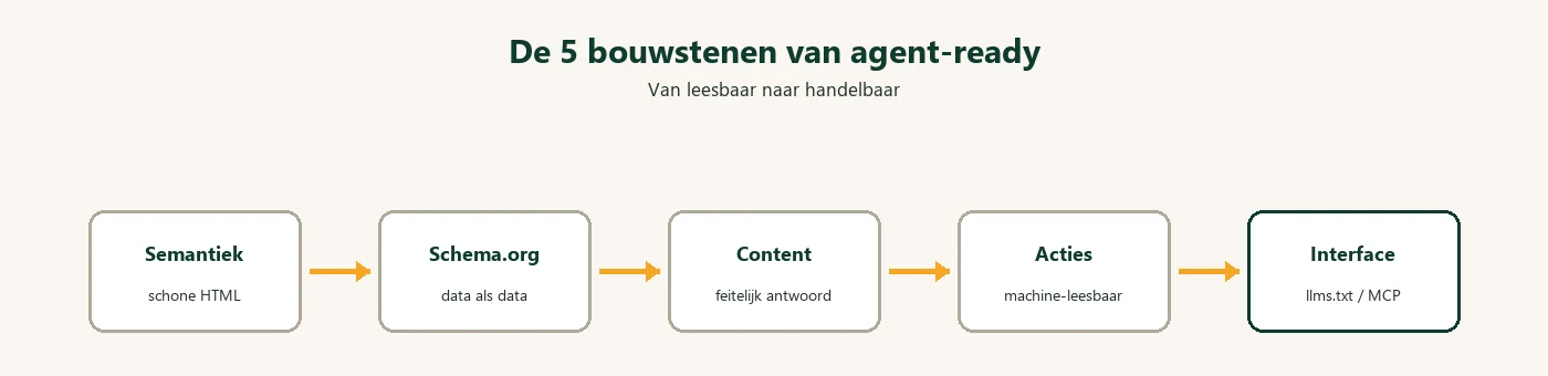 De vijf bouwstenen van een agent-ready website: semantische HTML, schema.org, feitelijke content, leesbare acties en llms.txt of MCP