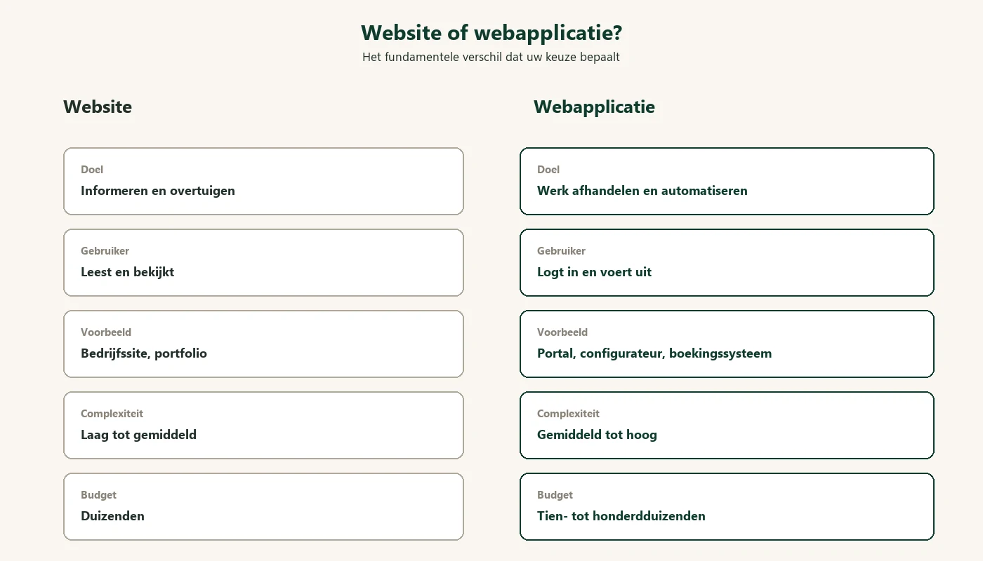 Website of webapplicatie: het fundamentele verschil