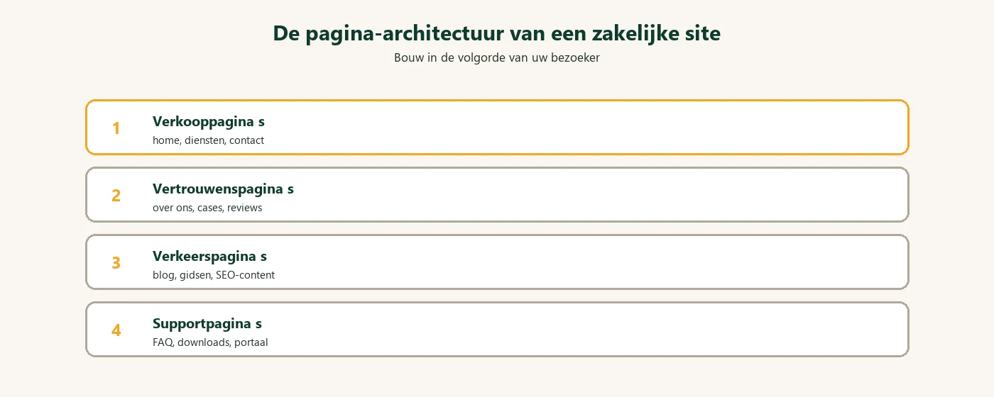 Diagram: website pagina architectuur lagen