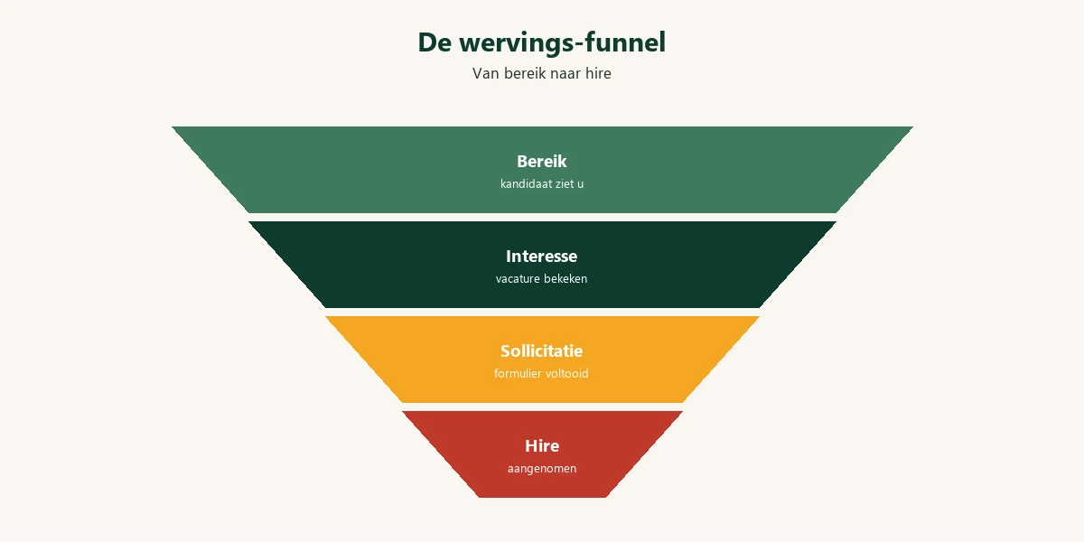 Diagram: wervingscampagne funnel