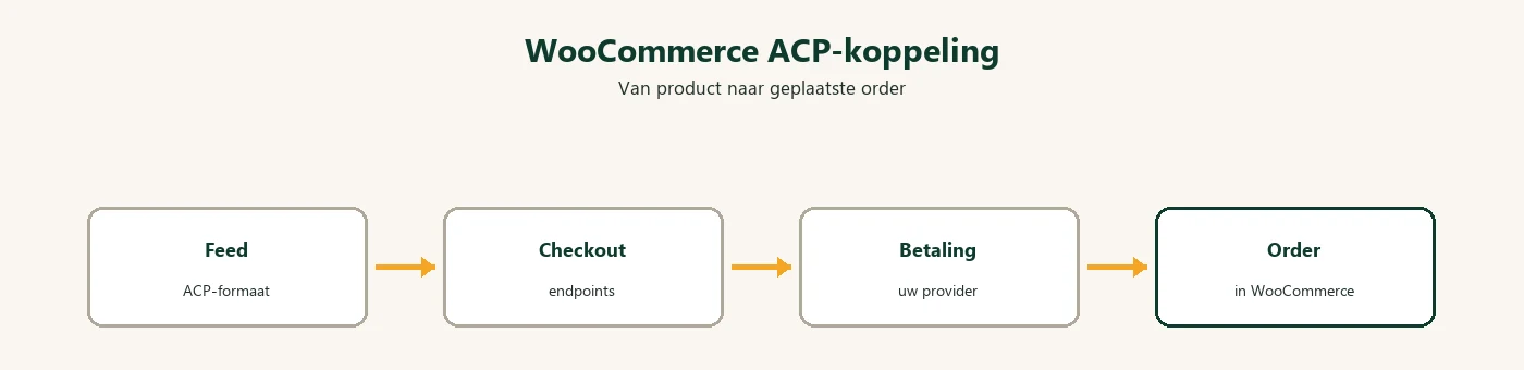 WooCommerce ACP-koppeling: van feed via checkout-endpoints naar order