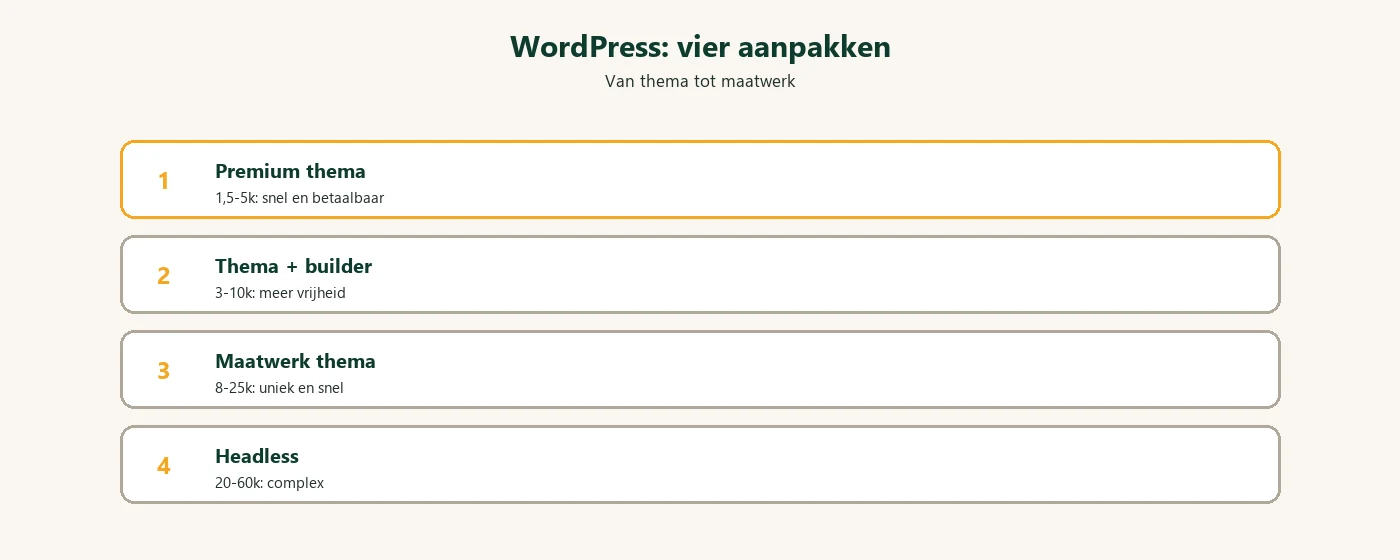 Diagram: WordPress kosten thema maatwerk headless