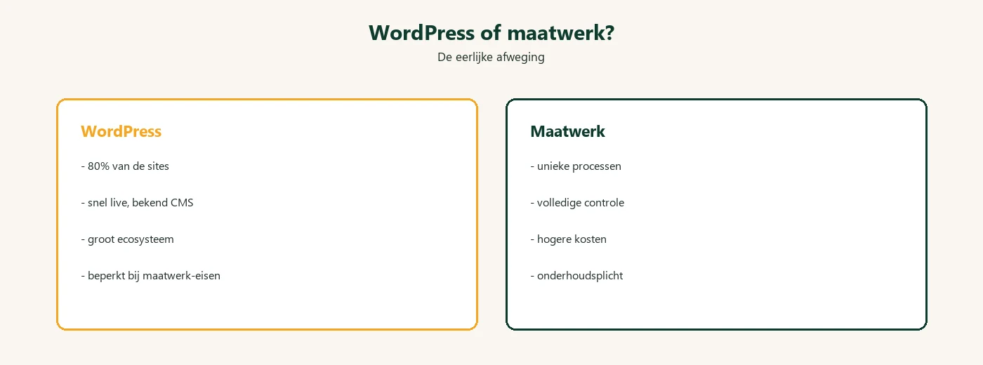 Diagram: WordPress versus maatwerk afweging