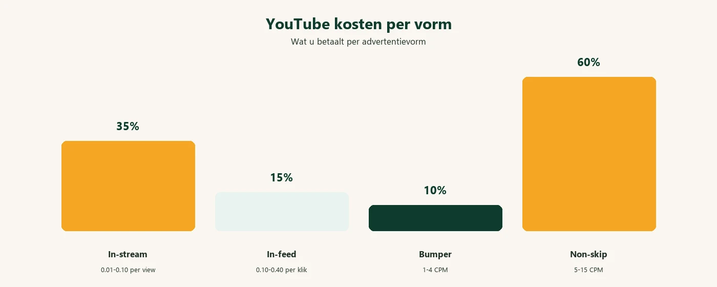 YouTube Ads kosten per advertentievorm