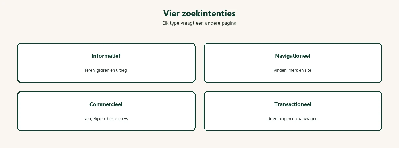 Diagram: vier zoekintentie types